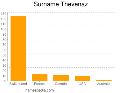Surname Thevenaz