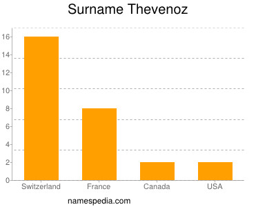 Surname Thevenoz