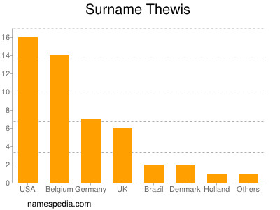 Surname Thewis