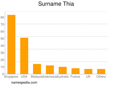 Surname Thia