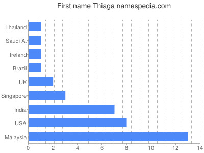 Vornamen Thiaga