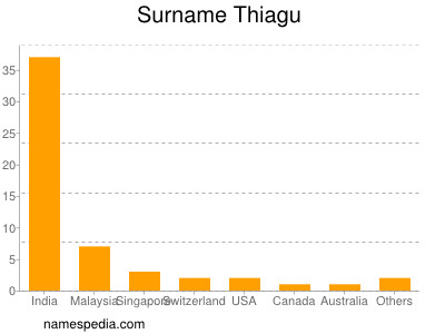 Surname Thiagu