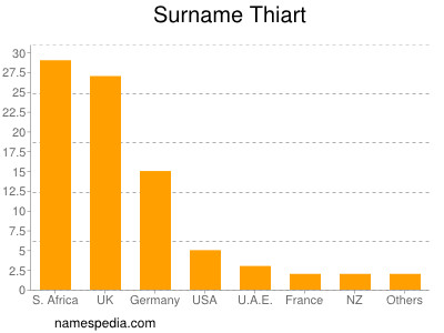 Surname Thiart