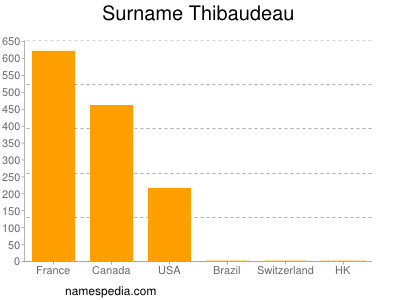 Familiennamen Thibaudeau
