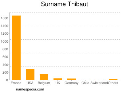 Surname Thibaut
