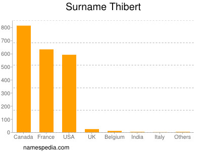 Surname Thibert