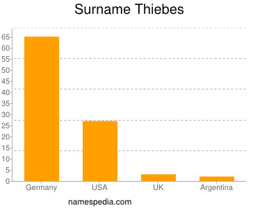 Surname Thiebes