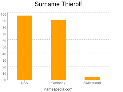 Surname Thierolf