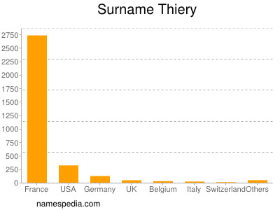 Surname Thiery