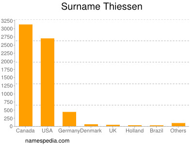 Surname Thiessen