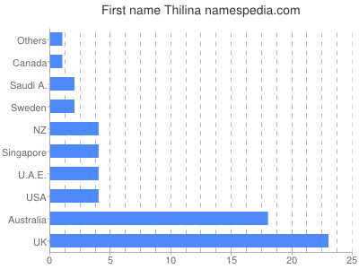 Given name Thilina