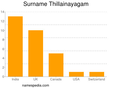 Surname Thillainayagam