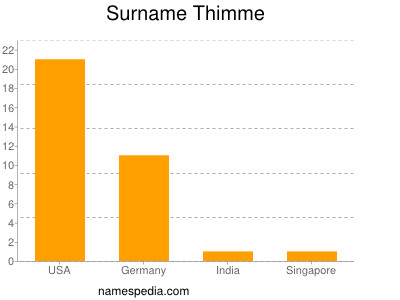 Surname Thimme