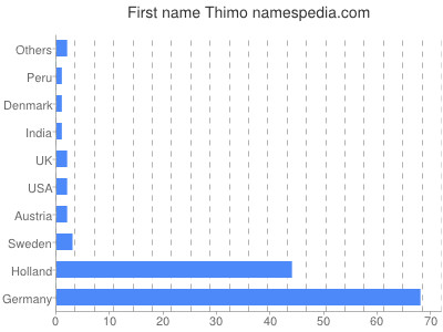 Given name Thimo