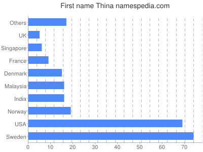 Given name Thina