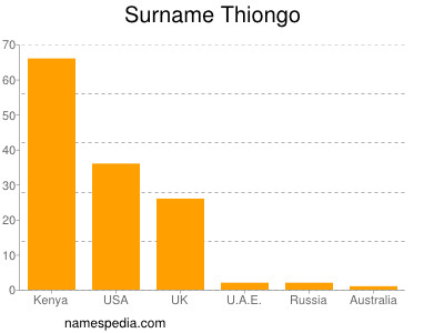 Surname Thiongo