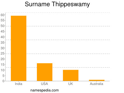 Surname Thippeswamy