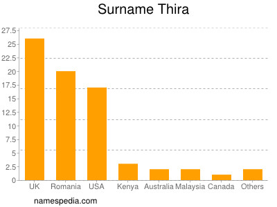 Surname Thira