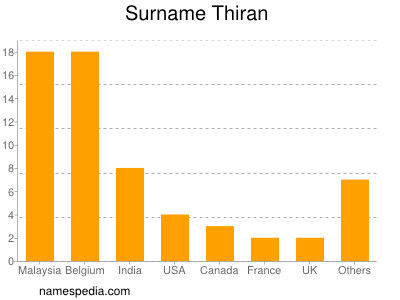 Surname Thiran