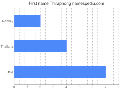 Given name Thiraphong