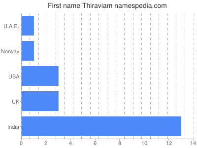 Given name Thiraviam