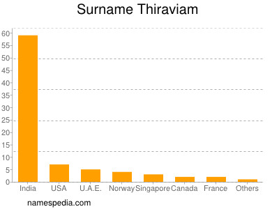 Surname Thiraviam