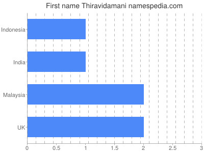 Given name Thiravidamani