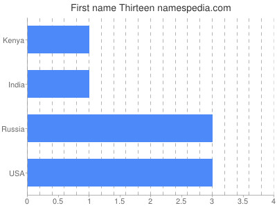 Given name Thirteen