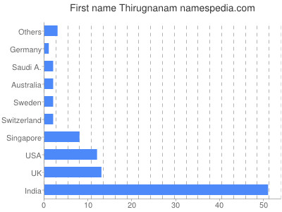 Given name Thirugnanam