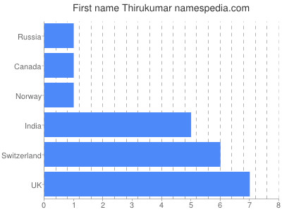 Vornamen Thirukumar