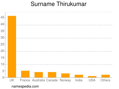 Familiennamen Thirukumar