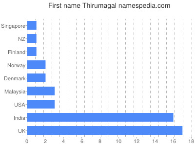 Given name Thirumagal