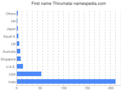 Vornamen Thirumalai