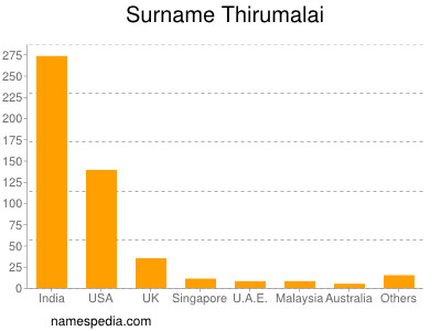 Surname Thirumalai