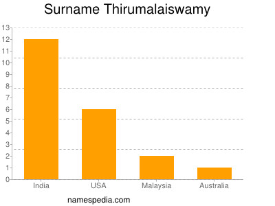 Familiennamen Thirumalaiswamy