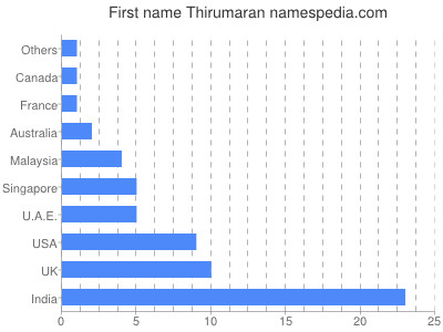 Given name Thirumaran