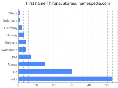 Given name Thirunavukarasu