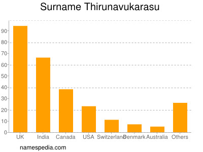 Surname Thirunavukarasu