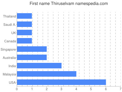 Given name Thiruselvam