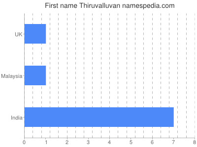 Vornamen Thiruvalluvan