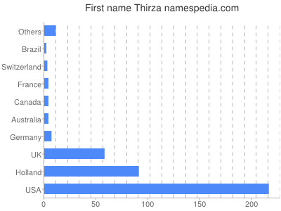 Given name Thirza