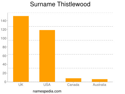 Surname Thistlewood