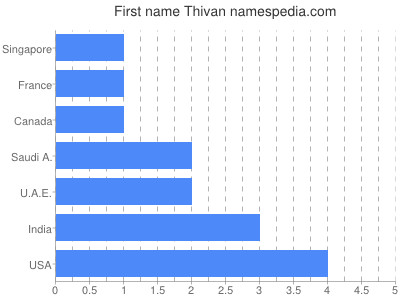 Given name Thivan