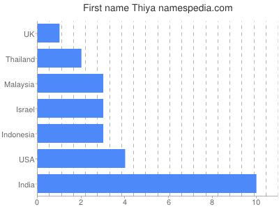 Given name Thiya