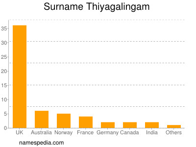 Familiennamen Thiyagalingam