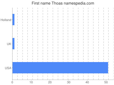 Given name Thoas