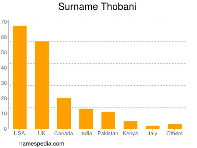 Surname Thobani
