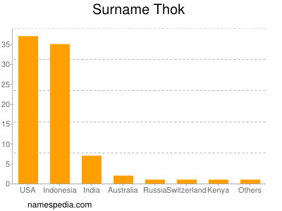 Surname Thok