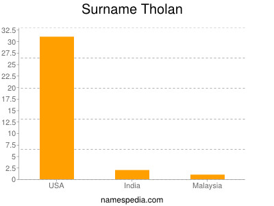 Surname Tholan