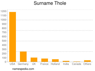 Surname Thole